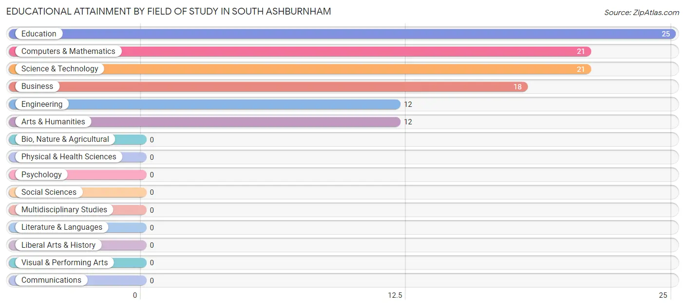 Educational Attainment by Field of Study in South Ashburnham