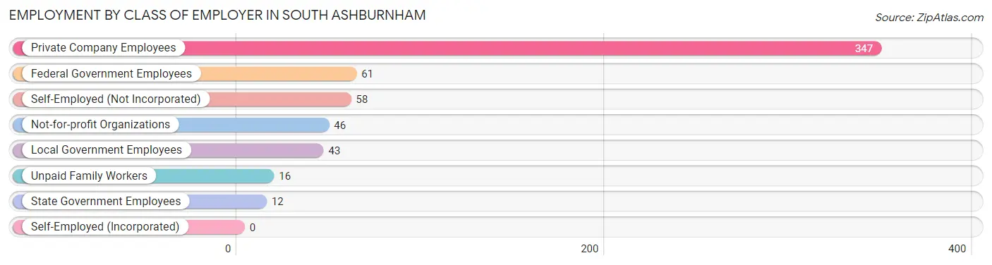 Employment by Class of Employer in South Ashburnham