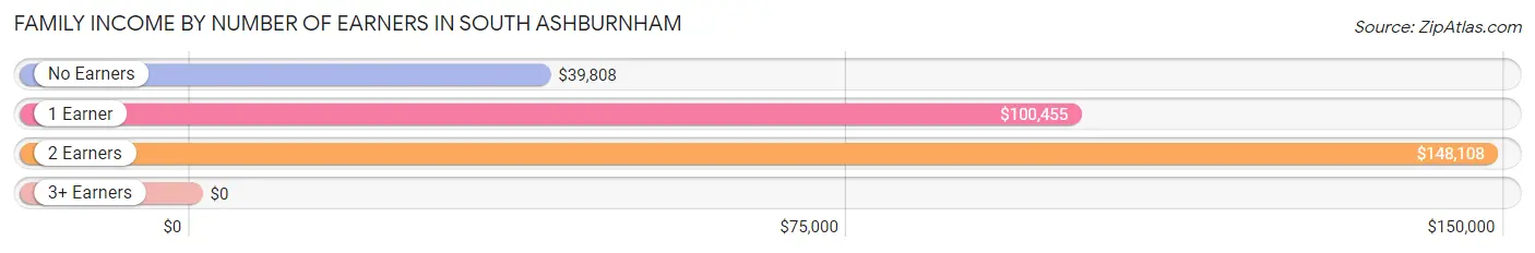 Family Income by Number of Earners in South Ashburnham