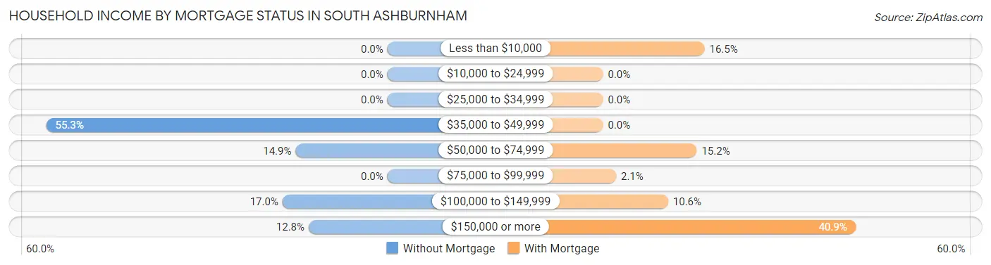 Household Income by Mortgage Status in South Ashburnham