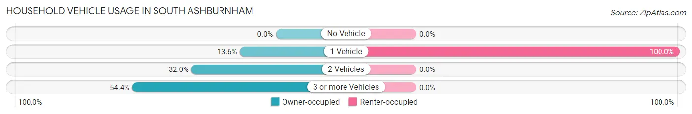 Household Vehicle Usage in South Ashburnham