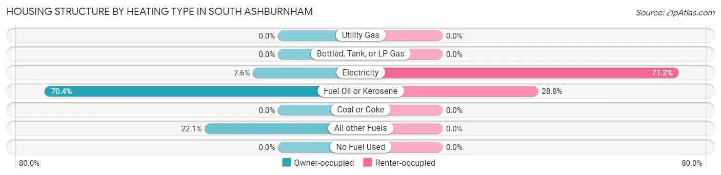 Housing Structure by Heating Type in South Ashburnham