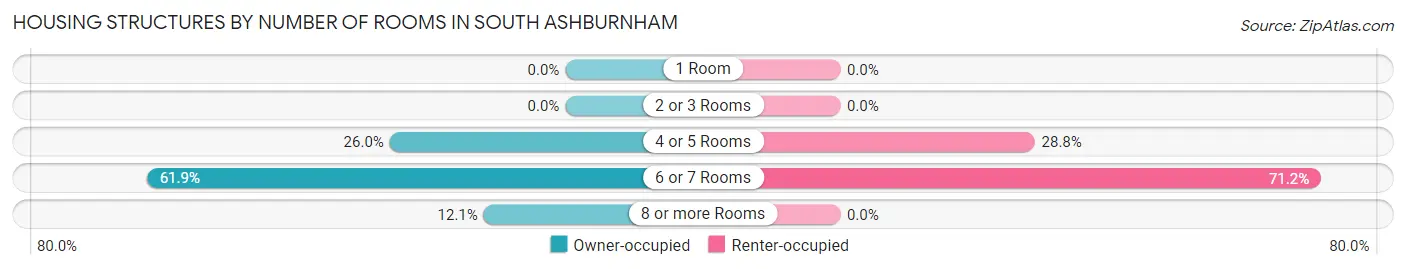 Housing Structures by Number of Rooms in South Ashburnham
