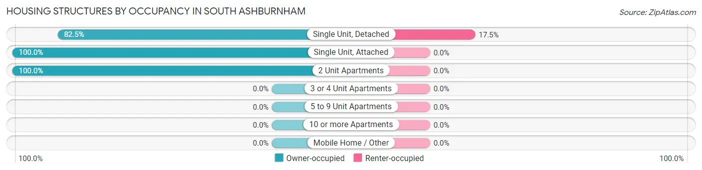 Housing Structures by Occupancy in South Ashburnham