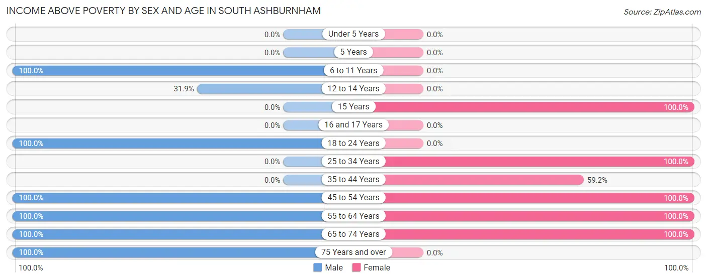 Income Above Poverty by Sex and Age in South Ashburnham