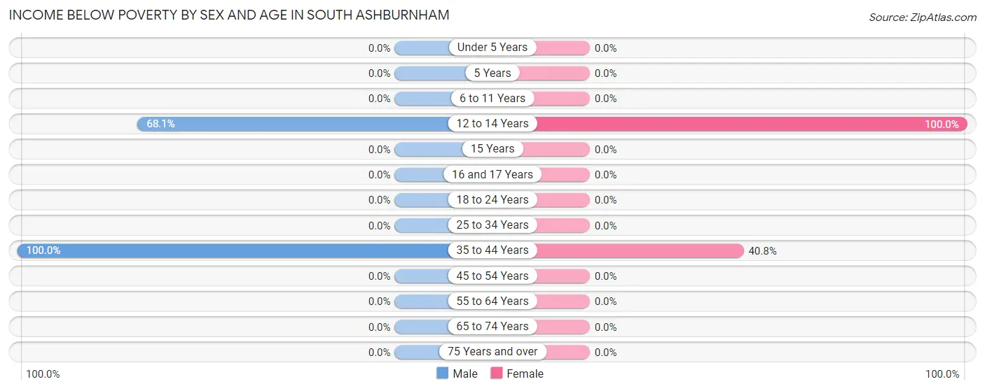 Income Below Poverty by Sex and Age in South Ashburnham