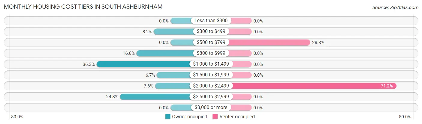 Monthly Housing Cost Tiers in South Ashburnham