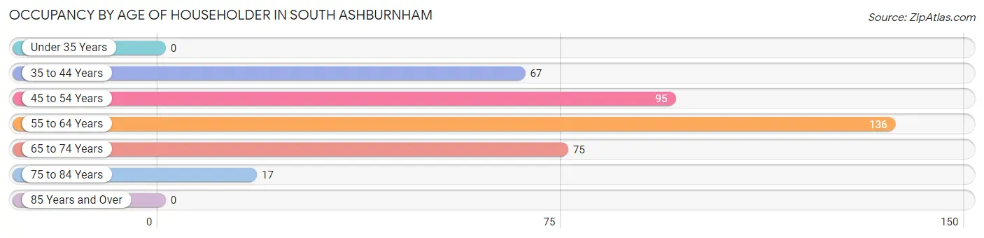 Occupancy by Age of Householder in South Ashburnham
