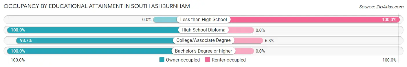 Occupancy by Educational Attainment in South Ashburnham