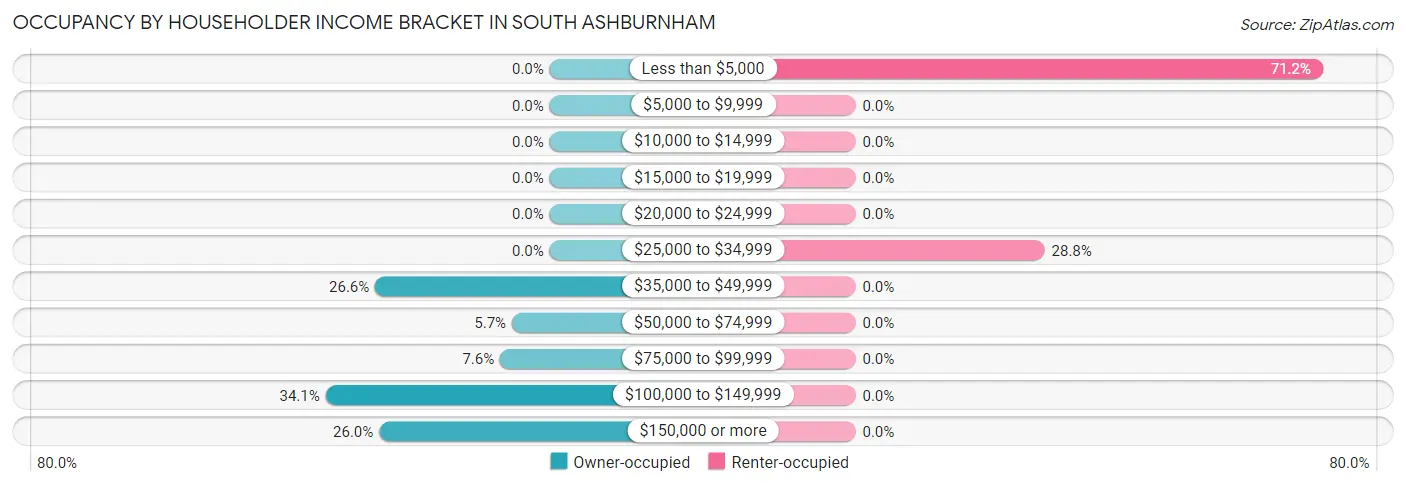 Occupancy by Householder Income Bracket in South Ashburnham