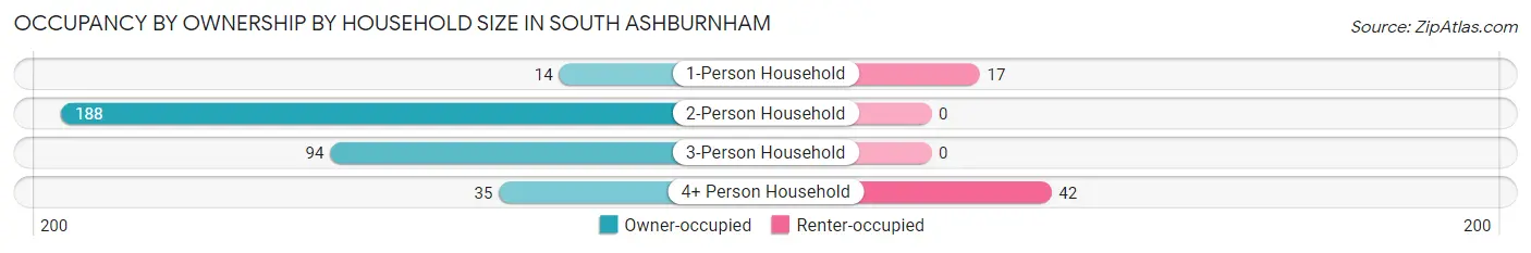 Occupancy by Ownership by Household Size in South Ashburnham