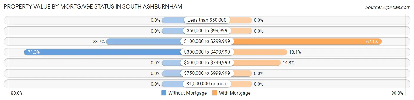Property Value by Mortgage Status in South Ashburnham