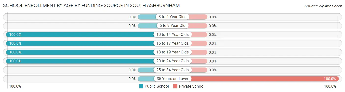 School Enrollment by Age by Funding Source in South Ashburnham