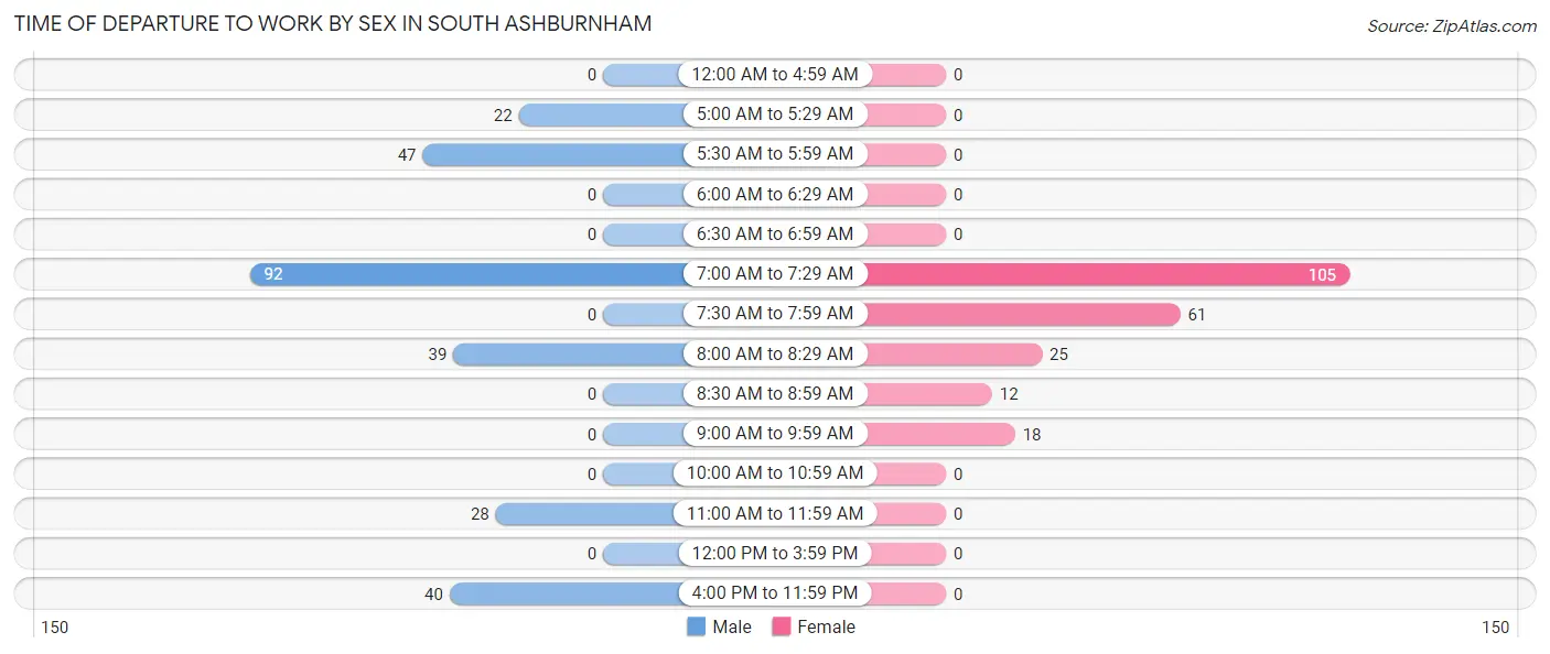 Time of Departure to Work by Sex in South Ashburnham