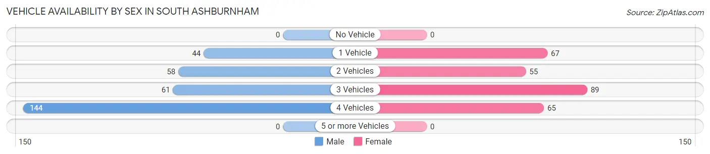 Vehicle Availability by Sex in South Ashburnham