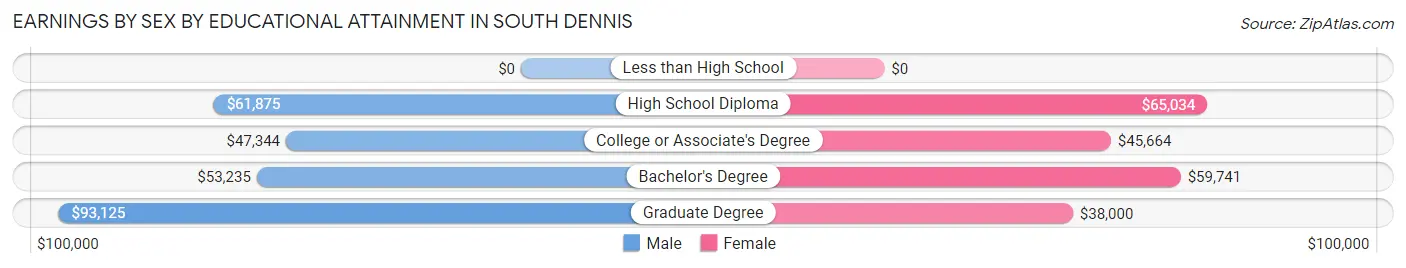 Earnings by Sex by Educational Attainment in South Dennis