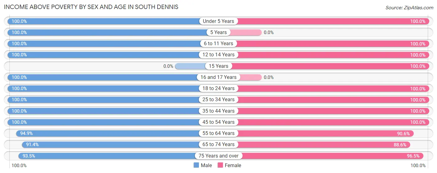 Income Above Poverty by Sex and Age in South Dennis