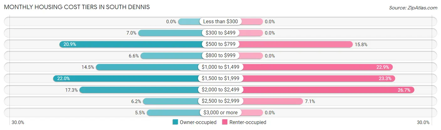 Monthly Housing Cost Tiers in South Dennis