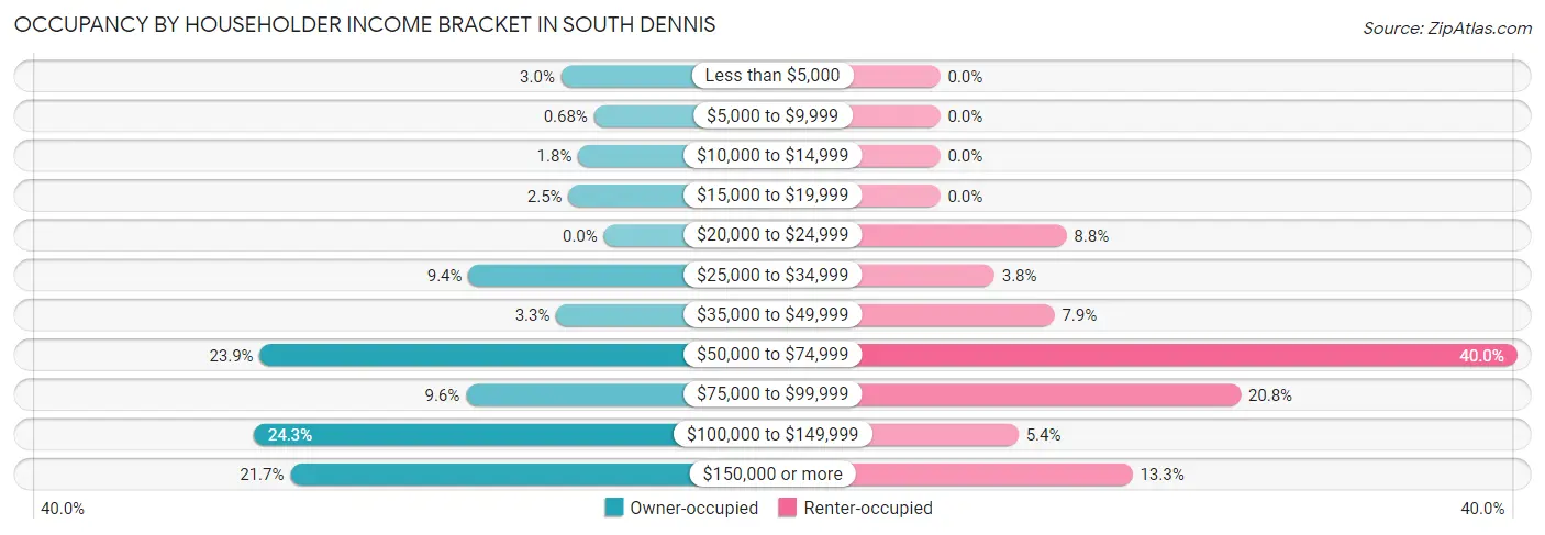 Occupancy by Householder Income Bracket in South Dennis
