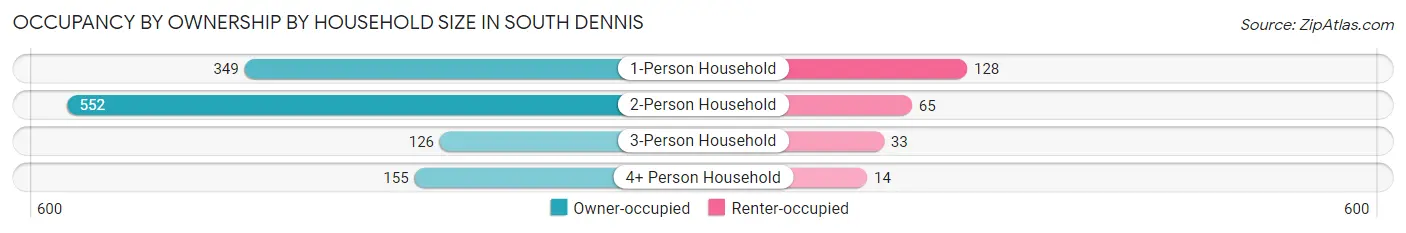 Occupancy by Ownership by Household Size in South Dennis