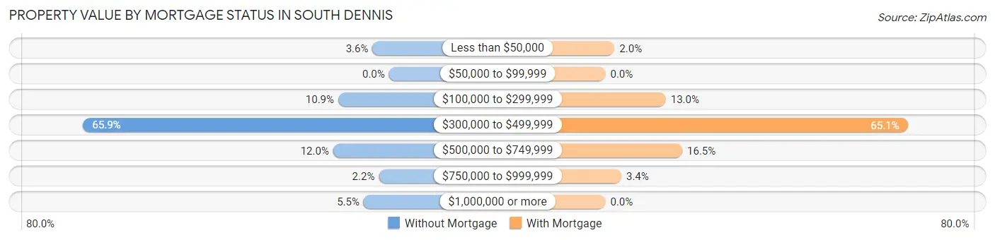 Property Value by Mortgage Status in South Dennis