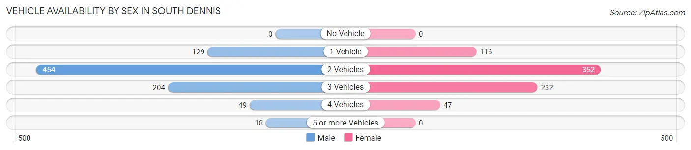 Vehicle Availability by Sex in South Dennis
