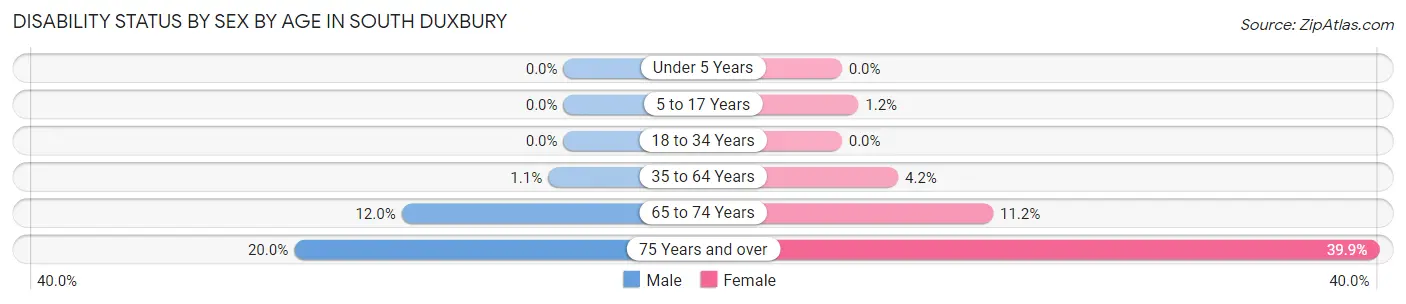 Disability Status by Sex by Age in South Duxbury