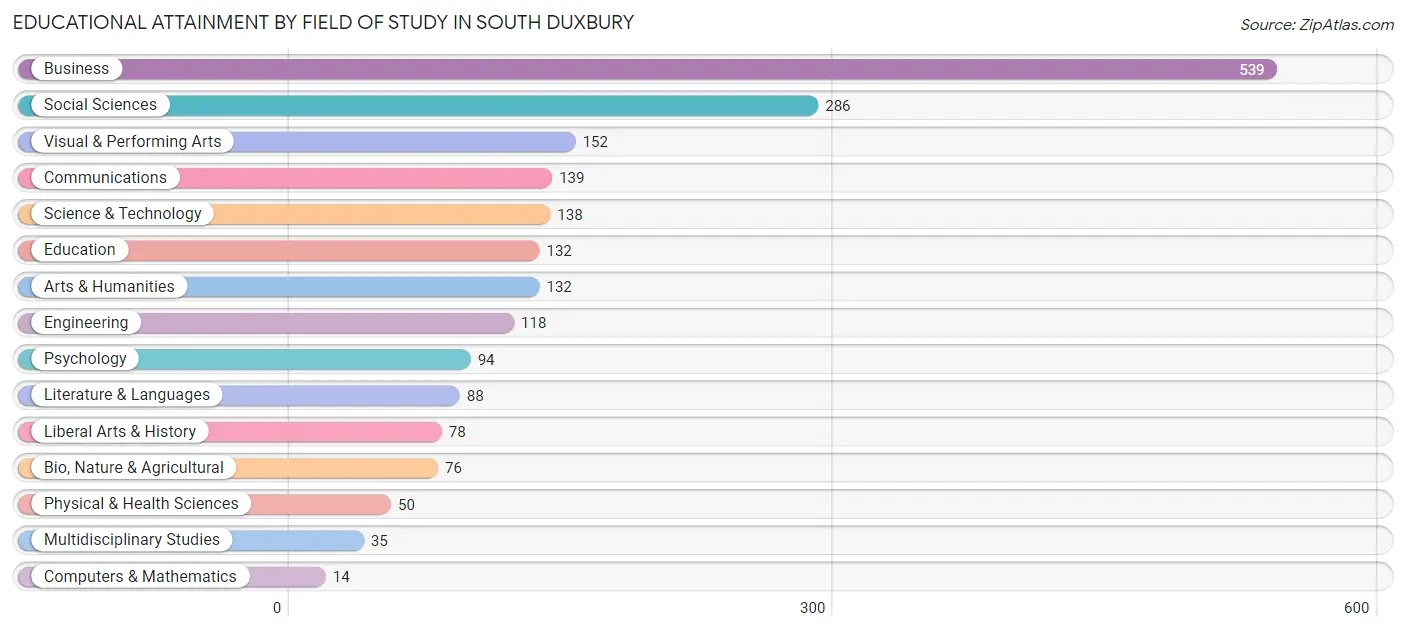 Educational Attainment by Field of Study in South Duxbury