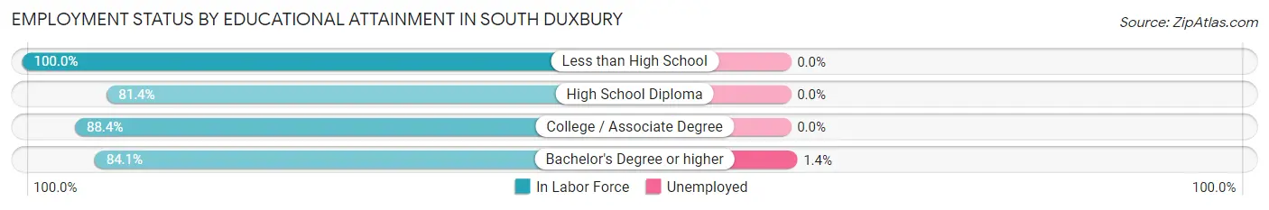 Employment Status by Educational Attainment in South Duxbury