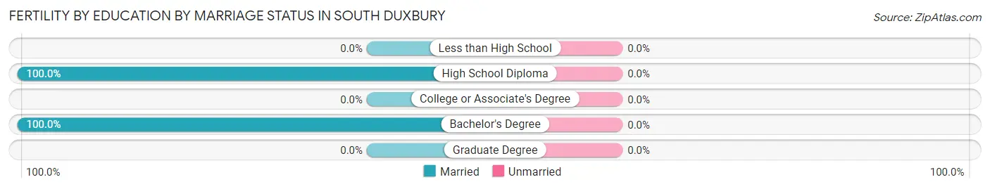 Female Fertility by Education by Marriage Status in South Duxbury