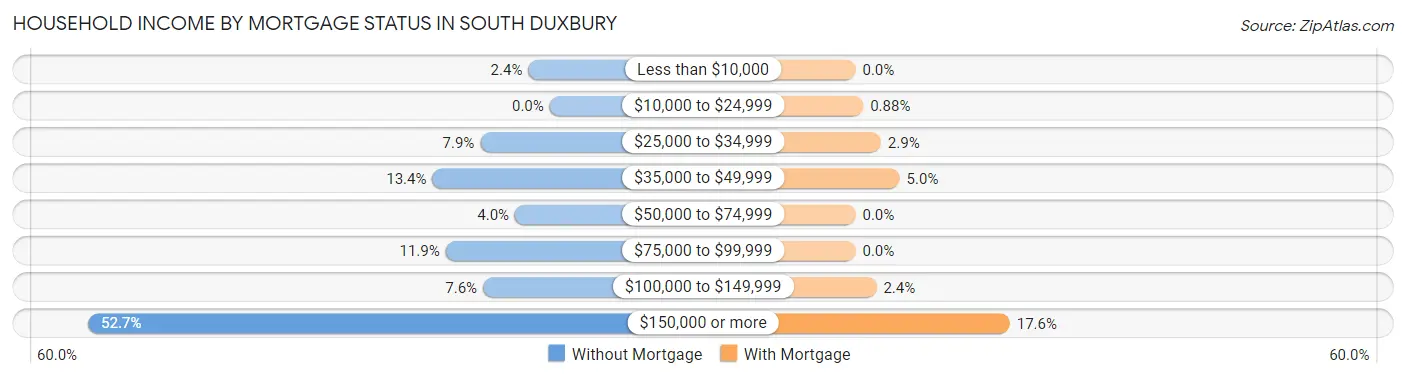 Household Income by Mortgage Status in South Duxbury