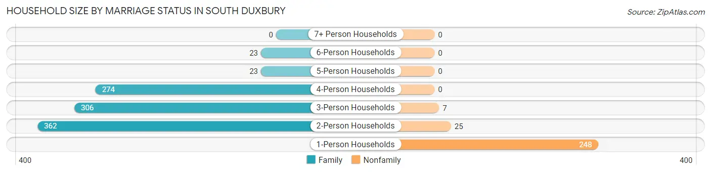 Household Size by Marriage Status in South Duxbury