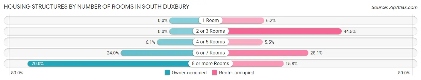 Housing Structures by Number of Rooms in South Duxbury