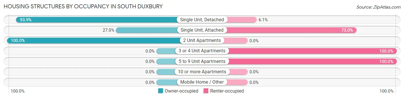 Housing Structures by Occupancy in South Duxbury