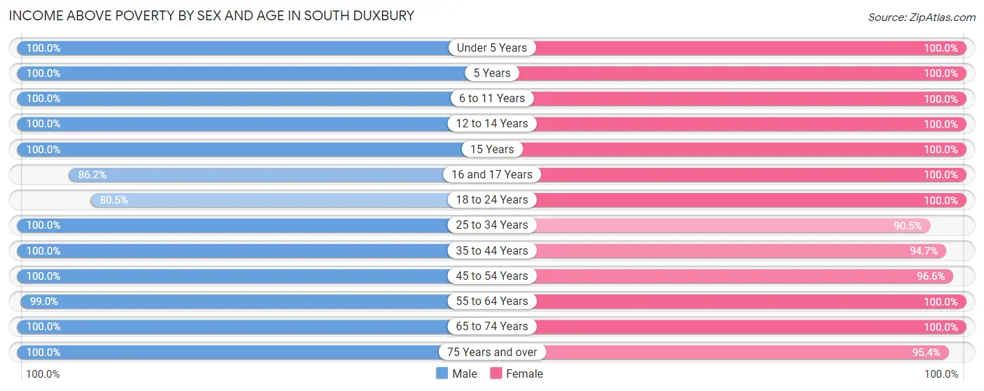 Income Above Poverty by Sex and Age in South Duxbury