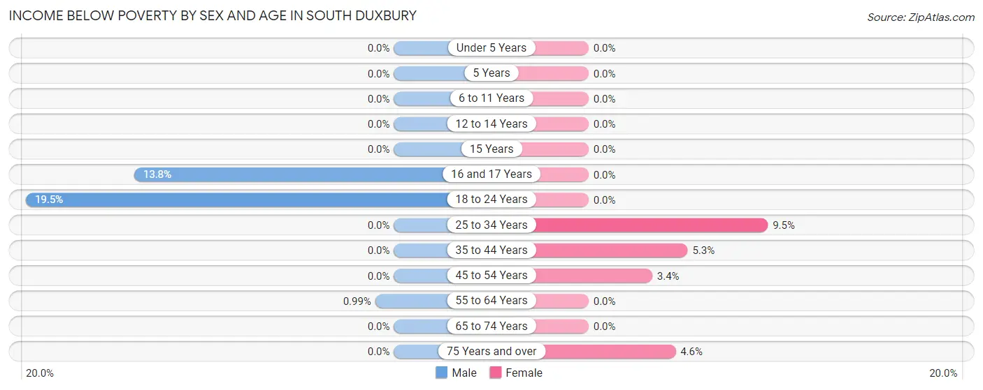 Income Below Poverty by Sex and Age in South Duxbury