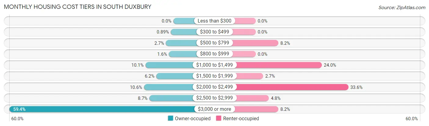 Monthly Housing Cost Tiers in South Duxbury