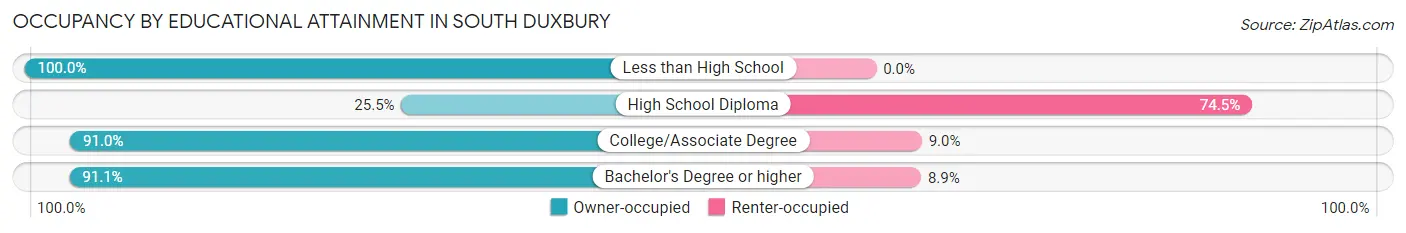 Occupancy by Educational Attainment in South Duxbury