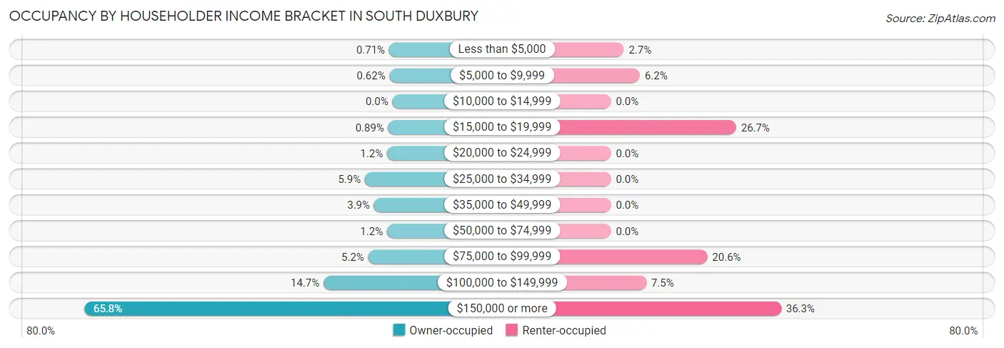 Occupancy by Householder Income Bracket in South Duxbury