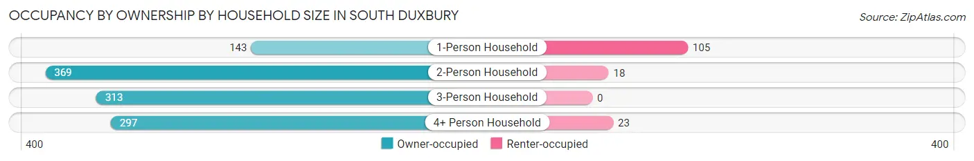 Occupancy by Ownership by Household Size in South Duxbury