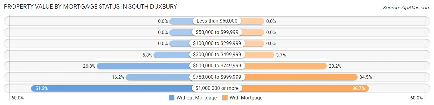 Property Value by Mortgage Status in South Duxbury