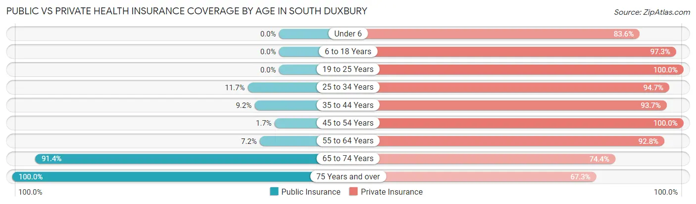 Public vs Private Health Insurance Coverage by Age in South Duxbury