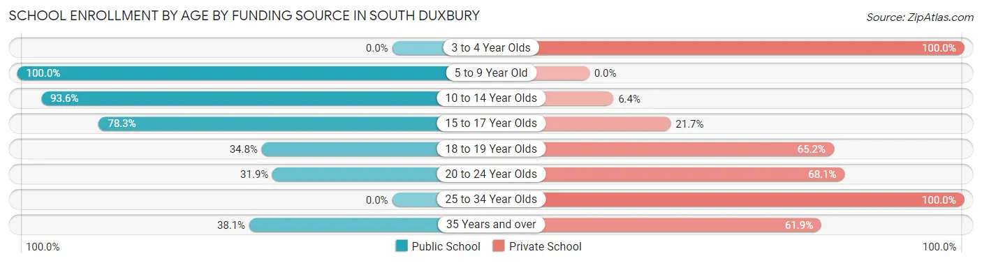 School Enrollment by Age by Funding Source in South Duxbury