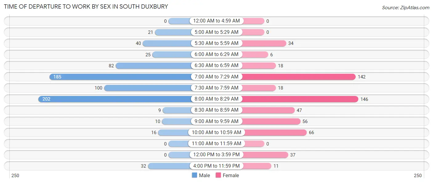 Time of Departure to Work by Sex in South Duxbury