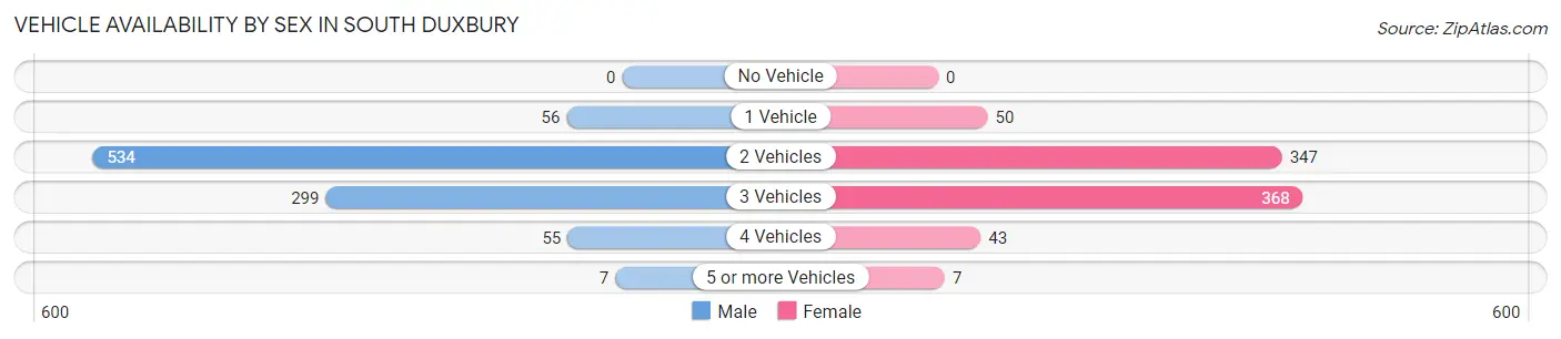 Vehicle Availability by Sex in South Duxbury