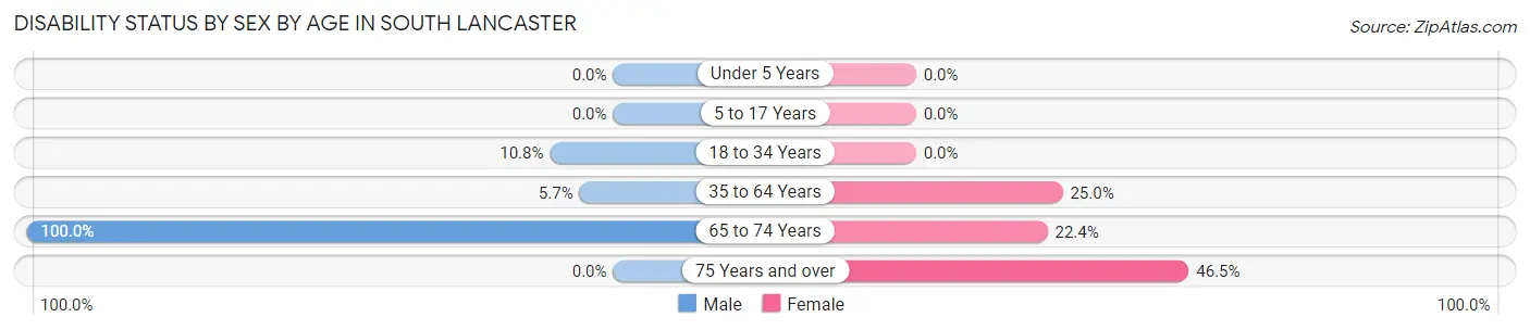 Disability Status by Sex by Age in South Lancaster