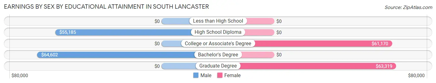 Earnings by Sex by Educational Attainment in South Lancaster