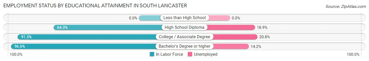 Employment Status by Educational Attainment in South Lancaster