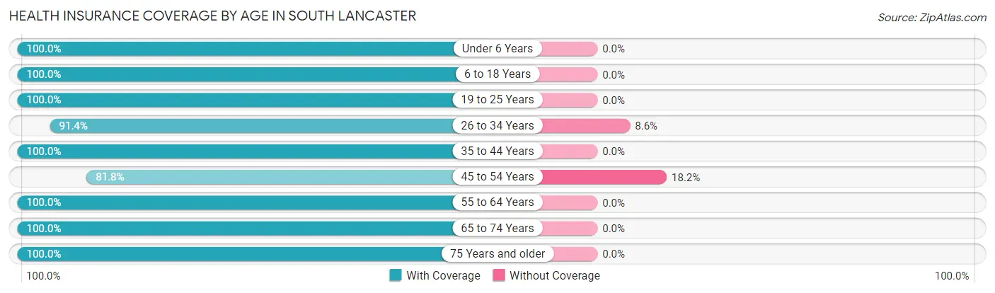 Health Insurance Coverage by Age in South Lancaster