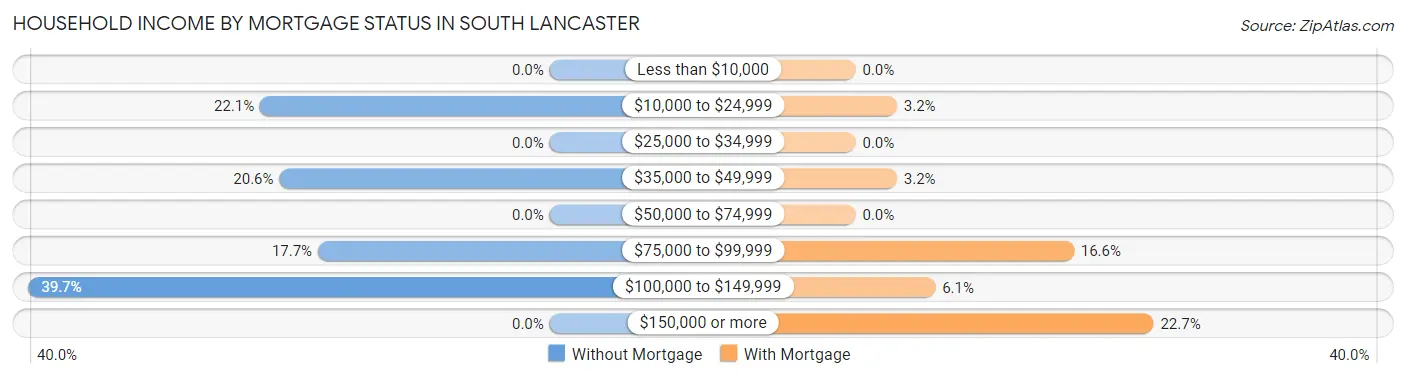 Household Income by Mortgage Status in South Lancaster